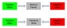 Bi-directional relationship of Work-to-Family and Family-to-Work