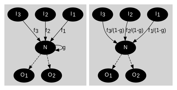 Signal flow graph refactoring rule: a looping edge at node N is eliminated and inflow gains are multiplied by an adjustment factor.