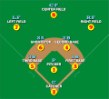 Image 15Defensive positions on a baseball field, with abbreviations and scorekeeper's position numbers (not uniform numbers) (from Baseball)