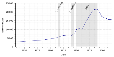 Einwohnerentwicklung von Bad Salzungen von 1833 bis 2017 nach den Tabellendaten
