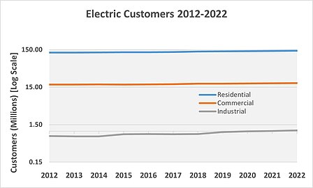 US Electric Customers 2012-2022