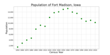 The population of Fort Madison, Iowa from US census data