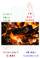 Image 13The four classical elements (fire, air, water, earth) of Empedocles illustrated with a burning log. The log releases all four elements as it is destroyed. (from Science in classical antiquity)