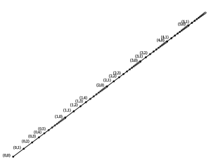 Lexikographische Ordnung auf '"`UNIQ--postMath-0000011F-QINU`"': Die verstärkten Linien nach rechts oben sind unendlich lang.