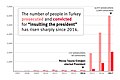 Image 11Article 299's prosecution have surged during Erdogan's presidency. (from Freedom of speech by country)