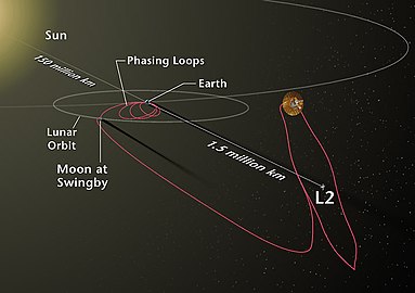 The WMAP's trajectory and orbit