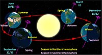 Diagram of the Earth's seasons as seen from the north. Far right: December solstice.