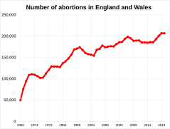 Abortions in England and Wales over time
