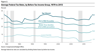 CBO estimates of historical effective federal tax rates broken down by income level.[365]
