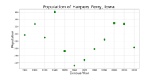 The population of Harpers Ferry, Iowa from US census data
