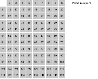 animation of a grid of boxes numbered 2 through 120, where the prime numbers are progressively circled and listed to the side while the composite numbers are struck out