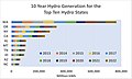 10 Year Hydro Generation for the Top Ten Hydro States