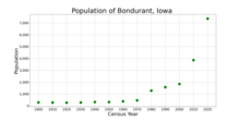 The population of Bondurant, Iowa, from US census data