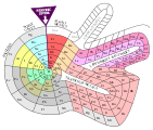 Das von Theodor Benfey entwickelte Periodensystem