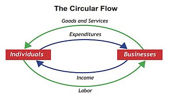 Two sector circular flow of income model