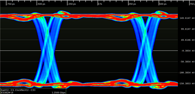 Eye pattern of eight million UIs (unit intervals) of a 1.25 Gbit/s signal