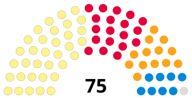 Fife Council composition