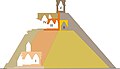 Ost-West-Schnitt der Adivino-Pyramide mit den Tempeln I bis V