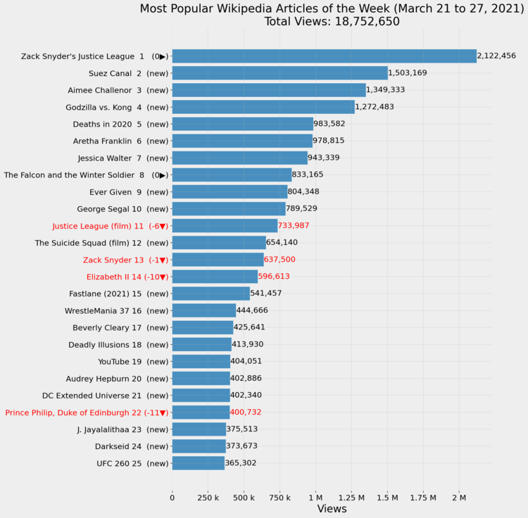 Most Popular Wikipedia Articles of the Week (March 21 to 27, 2021)