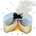 Image 45Diagram of a Surtseyan eruption. (key: 1. Water vapor cloud 2. Compressed ash 3. Crater 4. Water 5. Layers of lava and ash 6. Stratum 7. Magma conduit 8. Magma chamber 9. Dike) Click for larger version. (from Types of volcanic eruptions)