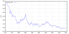 Wechselkurs des US-Dollar zum Schweizer Franken seit 1971