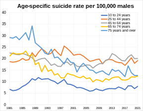 Suicide rate of males by age group in England and Wales