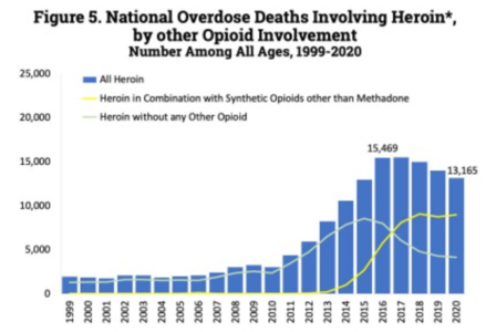U.S. yearly opioid overdose deaths involving heroin[190]