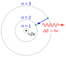 Diagram showing electrons with circular orbits around the nucleus labelled n=1, 2 and 3. An electron drops from 3 to 2, producing radiation delta E = hv