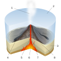 Image 11Diagram of a Submarine eruption. (key: 1. Water vapor cloud 2. Water 3. Stratum 4. Lava flow 5. Magma conduit 6. Magma chamber 7. Dike 8. Pillow lava) Click to enlarge. (from Types of volcanic eruptions)