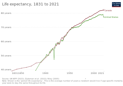 Development of life expectancy in the United States and Canada since 1831