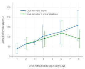 Mean estradiol levels during 1 to 8 mg/day oral estradiol therapy alone or in combination with 100 to 200 mg/day spironolactone in transgender women.