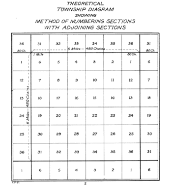six mile square divided into 36 mile square sections numbered starting with one in the northeast proceeding westward to six in the northwest corner then to seven south of six eastward to twelve south of one then thirteen to twenty four in like manner and finally twenty-five to thirty six in the southwest corner