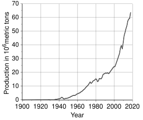 Graph of world production of aluminium since 1900