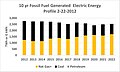 10 yr Fossil Fuel Generated Electric Energy Profile 2022-2012