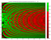 Die Überdeckungswahrscheinlichkeit für das Agresti-Coull-Intervall für n=1,…,40.