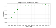 The population of Boone, Iowa from US census data