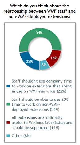 Staff shouldn't use company time to work on extensions that aren't in use on WMF-run wikis (22%) / Staff should be able to use 20% time to work on non-WMF-deployed extensions (54%) / All extensions are indirectly useful to Wikimedia's mission and should be supported (16%) / Other (8%)
