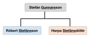 A simple family tree demonstrating Icelandic patronyms
