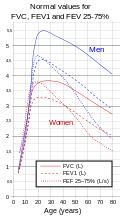 Normal values for Forced Vital Capacity (FVC), Forced Expiratory Volume in 1 Second (FEV1) and Forced Expiratory Flow 25–75% (FEF25–75%).