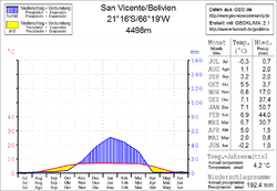 Klimadiagramm San Vicente