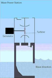 Simplified design of Wave Power Station