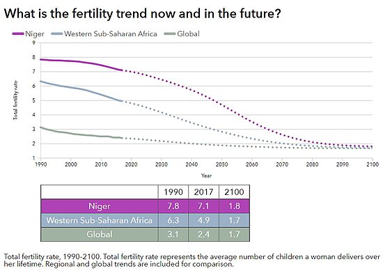 left}Fertility trend in Niger[11]