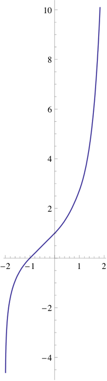 A line graph with a figure drawn on it similar to an S-curve with values in the third quadrant going downward rapidly and values in the first quadrant going upward rapidly