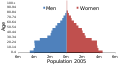 Population pyramid of Egypt in 2005. Many of those 30 and younger are educated citizens who are experiencing difficulty finding work.