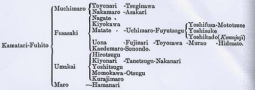 Stammbaum der Familie Fujiwara