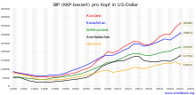 Auf der y-Achse gehen die BIP Zahlen von 0 bis 3000 und auf der x-Achse stehen die Jahreszahlen von 1990 bis 2020. Die Kurven sind 2018 hierarchisch vom Höchsten zum Niedrigsten BIP Russland, Kasachstan, Weißrussland, Aserbaidschan und Ukraine.