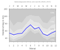 Nieder­schlags­diagramm für Heilsbronn (blaue Kurve) vor den Mittel­werten (Quantilen) für Deutschland (grau)