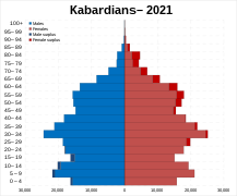 Kabardians