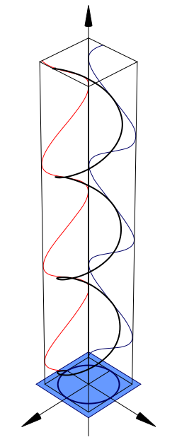Circular polarisation diagram