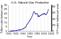 Image 76US Natural Gas Marketed Production 1900 to 2012 (US EIA data) (from Natural gas)